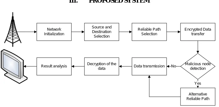 Fig 2: System Architecture 