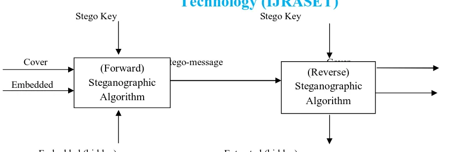 Fig. 1 General steganography system 