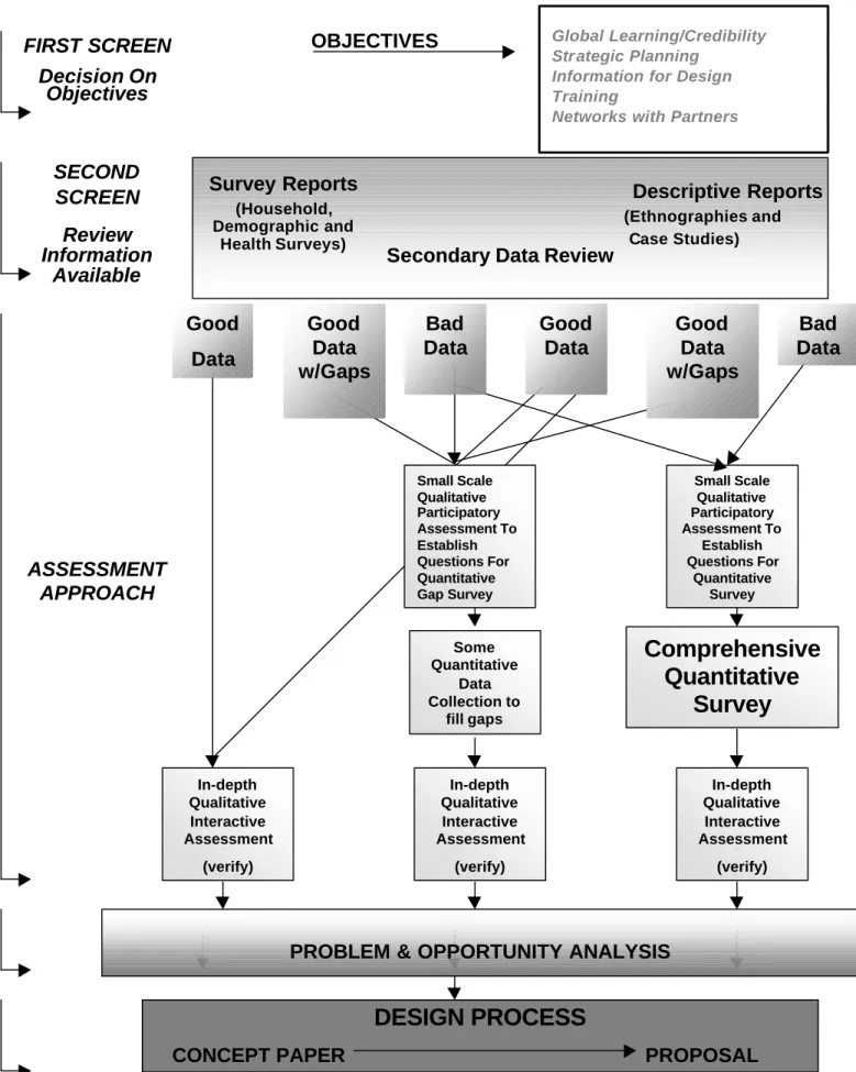 Figure 1 DIAGNOSIS DECISION TREE FIRST SCREENFIRST SCREEN Decision OnDecision On ObjectivesObjectives SECONDSECOND SCREENSCREEN ReviewReview InformationInformation AvailableAvailable ASSESSMENTASSESSMENT APPROACHAPPROACH OBJECTIVES In-depth Qualitative Int