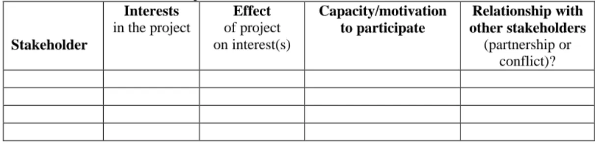 Table 1: Stakeholder Analysis Profile Matrix