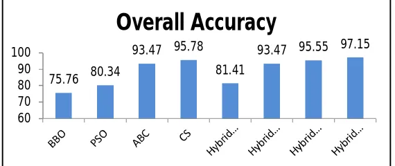 Figure 3: Comparison of Overall Accuracy 