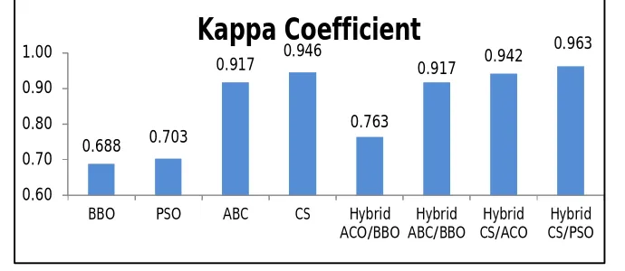 Figure 4: Comparison of Kappa Coefficient 