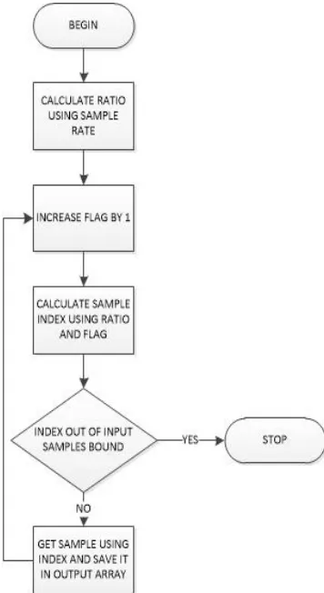 Fig. 1 Flow chart of Wave compression 