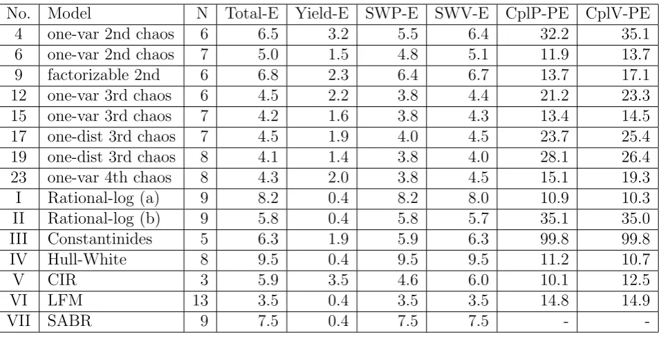 Table 6.1: The average RMSPE (%) of ATM Swaption in 2000 − 2001