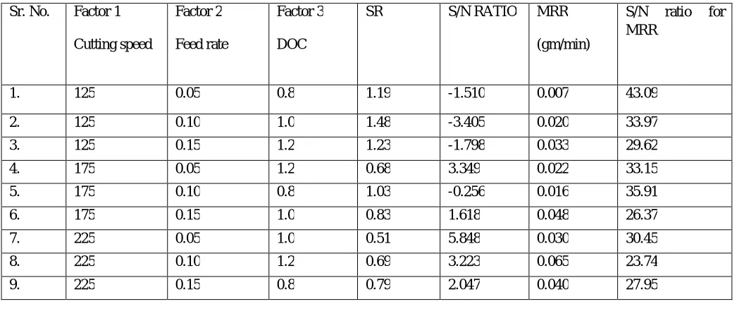 Table 5 The S/N ratio for SR and MRR Factor 3 SR S/N RATIO 