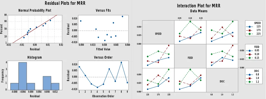 Figure 5 Residual plot and Interaction plot for MRR 