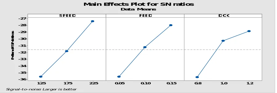 Figure 6 Main effect plot for S/N ratio of MRR 