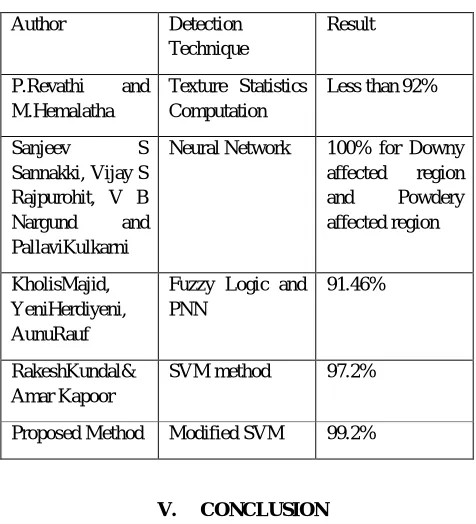 Table 1: Comparison of detection techniques 