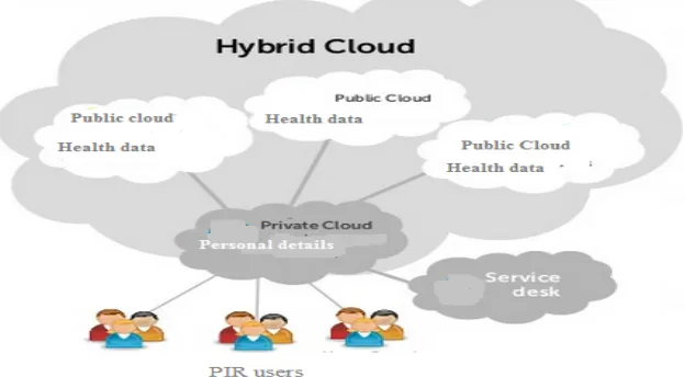 Fig 4.1 Hybrid Cloud representation 