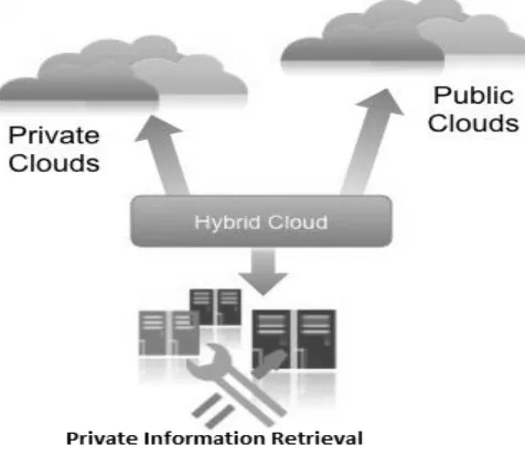 Fig 5.1 Representation of PIR in Hybrid Cloud 