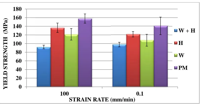Fig. 1: Yield Strength of different zones for similar filler at different crosshead Speed