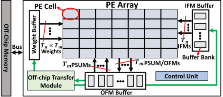 Fig. 1. A typical DNN accelerator datapath.