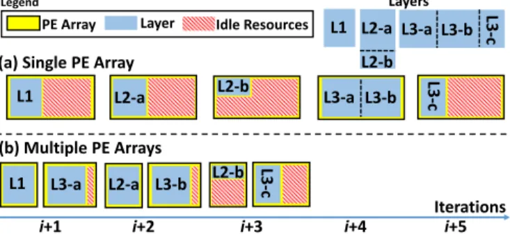 Fig. 3. Underutilization of PE array (a), and the improvement from resource partitioning (b).