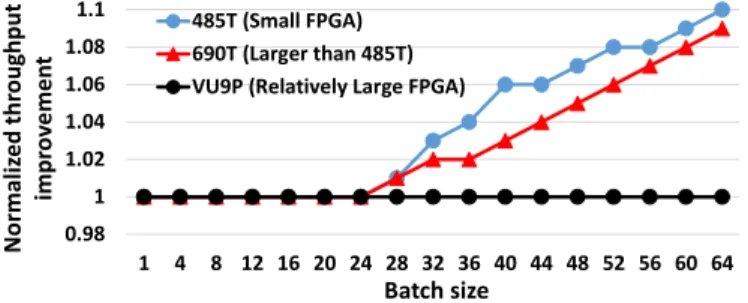 Fig. 4. Normalized throughput improvement when reconfiguration is used for SqueezeNet.