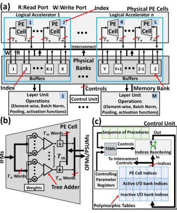Fig. 6. Multiple logical accelerators can be defined on the hardware by using polymorphic tables.
