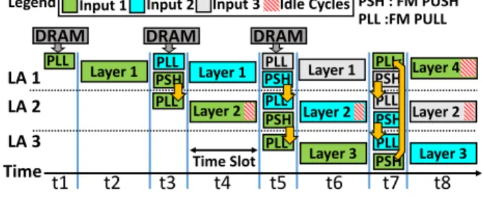 Fig. 9b shows how the two procedures work together. As shown in Label 1 , feature map forwarding is realized by exchanging memory banks in the active output buffers of LA i-1 (which contains computed OFMs indicated by the black rectangles) with memory bank