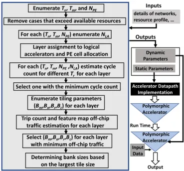 Fig. 11. Routine for generating parameters.