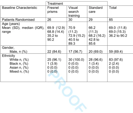 Table 1. Baseline demographic characteristics  