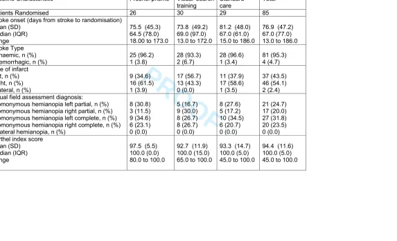 Table 2. Baseline clinical characteristics 