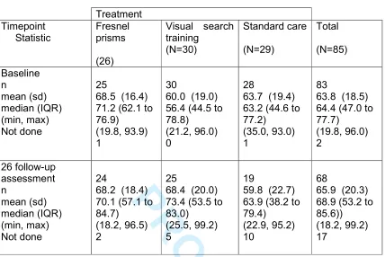 Table 6 VFQ outcome assessment 