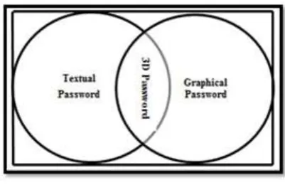 Fig. 1 :  3D Password based Multifactor Authentication  Scheme 