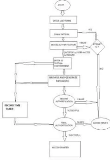 Fig. 4 shows the working of enhanced multifactor authentication scheme. 