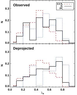 Fig. 2 Stellar angular momentum (λthat computed with a 1D long-slit along the major axis of thegalaxies