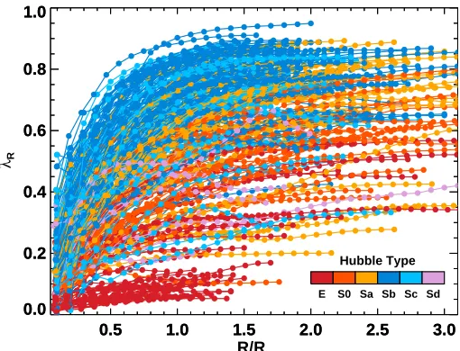 Fig. 3 Integrated λR proﬁles for our CALIFA sample of 300galaxies. The proﬁles are normalized with Re and color-codedby Hubble type (as indicated by the colorbar).