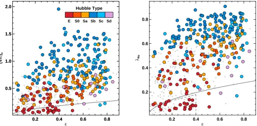 Fig. 4 (Vtype as indicated by the colorbar. For reference, we plot thedivision between Slow and Fast rotators as established by/σ, ε)e (left) and (λRe, ε) (right) relations for the CALIFA sample of 300 galaxies