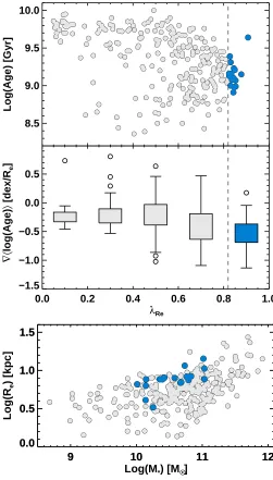 Fig. 6 (Top and middle panels) λof CALIFA galaxies. (Bottom panel) Stellar mass — size rela-tion