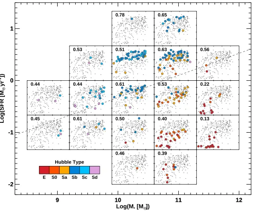 Fig. 7 The λin each subpanel gives the Vversusgalaxies. Each panel shows the complete sample highlighting in color the ones belonging to each speciﬁc SFR-Re - ǫ relation as a function of location in the plane of star-formation rate versus total stellar mas