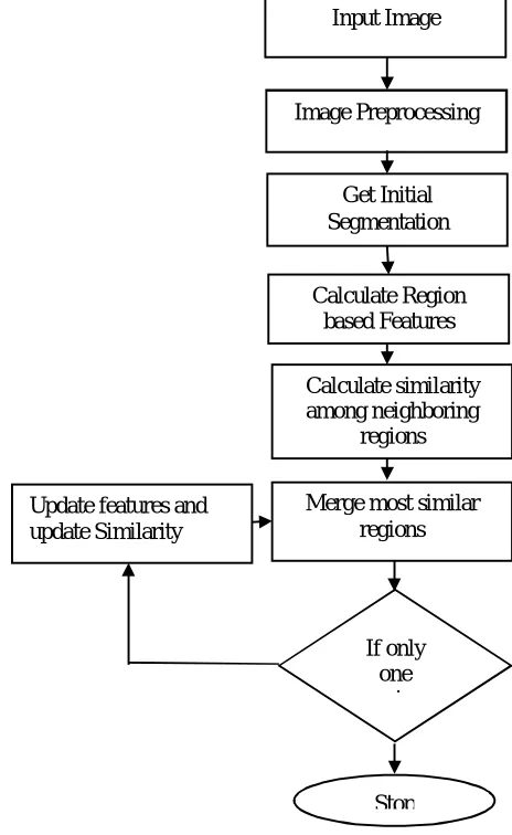 Fig. 2. Flowchart of Proposed approach  