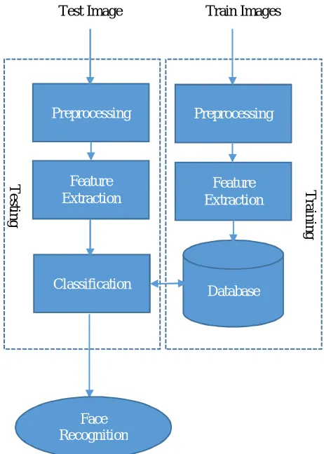 Fig 1: Block diagram of proposed method  