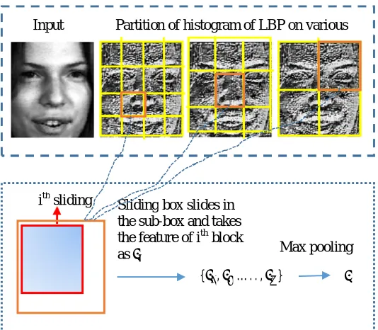 Fig 2: Feature extraction using Max pooling 