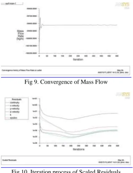 Fig 9. Convergence of Mass Flow  