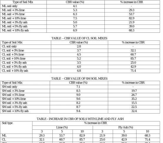 TABLE  - CBR VALUE OF ML SOIL MIXES Technology (IJRASET) CBR value (%) 
