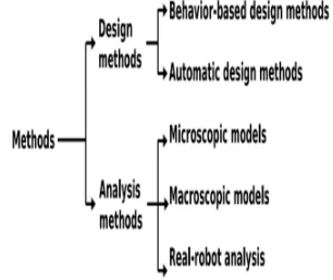 Figure 1.1 Methods of Swarm Robotics System [3] 