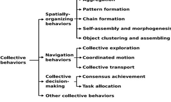 Figure 1.2 Collective Methods [3] 