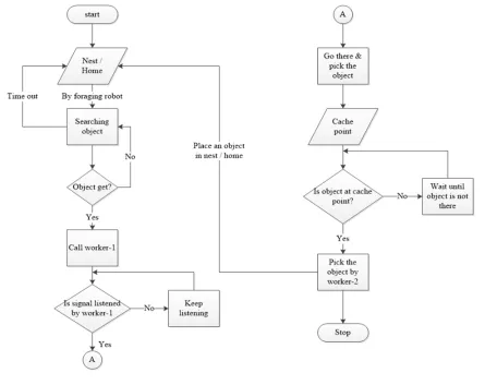 Figure 1.4 Flowchart of foraging model 