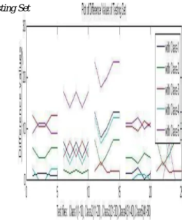 Figure 7: Plot of Feature Values of Testing Set 