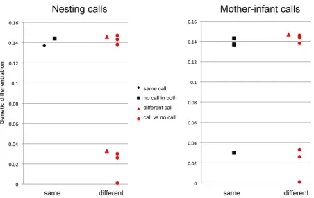 Figure 3. Average genetic distance between pairs of sites. Average genetic distance (maximum composite likelihood distance of HVR-Iwith the same behavioural state should show smaller average genetic distance than pairs of sites with different behavioural s