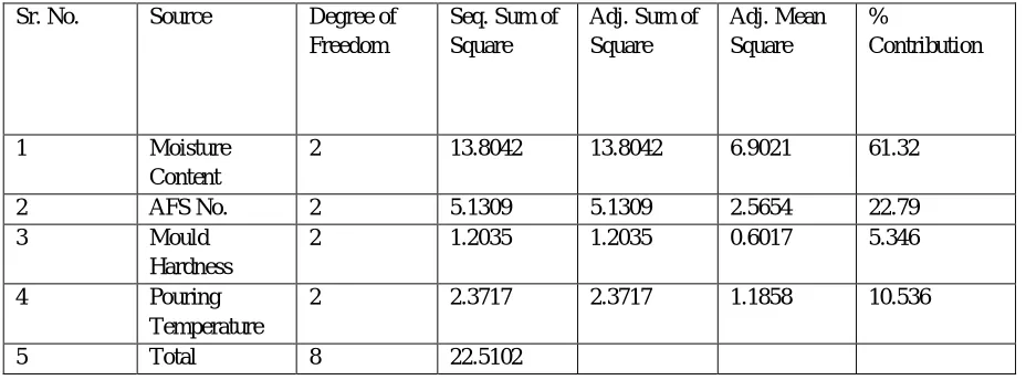 Table 1. Ranges and Levels of Parameters 