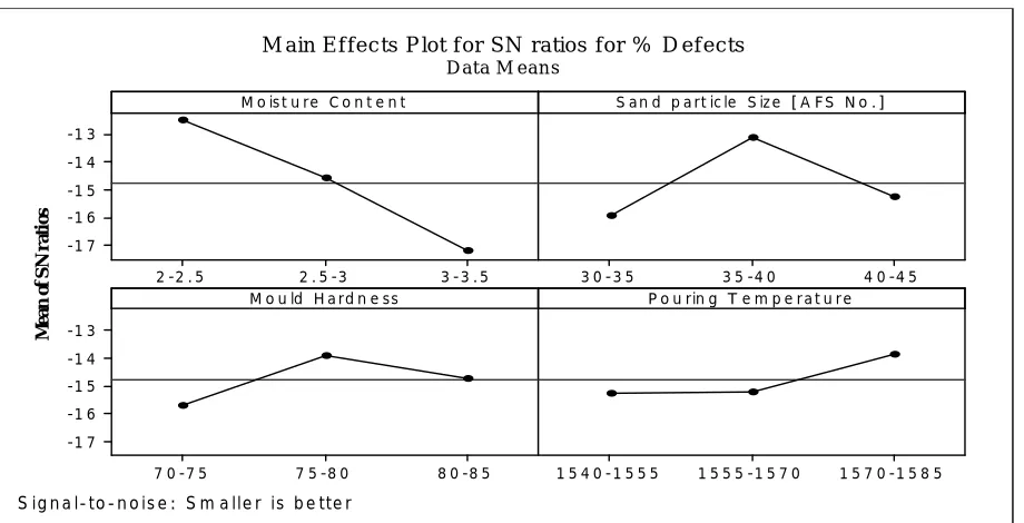Figure 6: Main Effects Plot for SN ratios for % Defects ANOVA table 2 shows that most significant parameter is moisture content which contributes 61.32% and second significant 