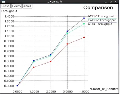 Fig. 2. Comparison of throughput of different networks 