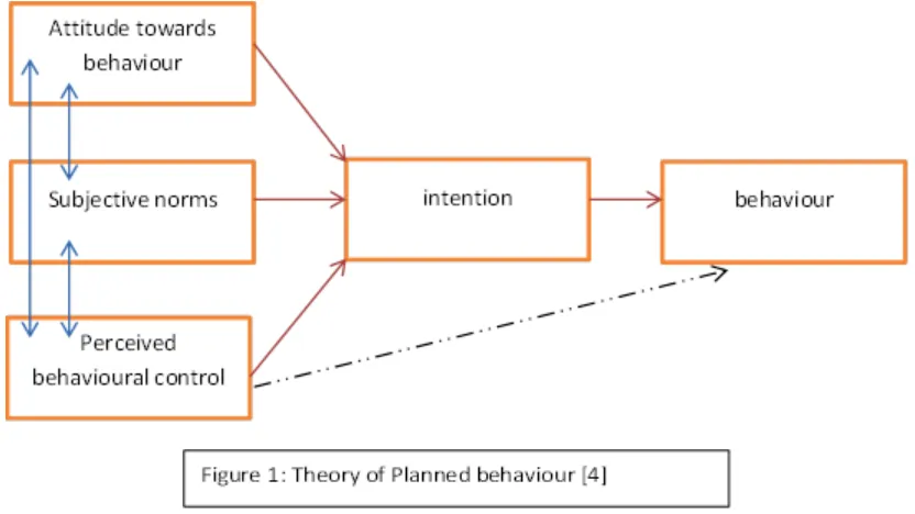 Figure 2 briefly depicts how the three beliefs; behaviour, subjective norms and perceived control influence the participants’ intention to blog or write for reflection
