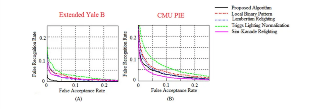 Figure.3: The comparison plot of the proposed PSA algorithm with that of the other principal cited methods for solving occlusion problem in the literature