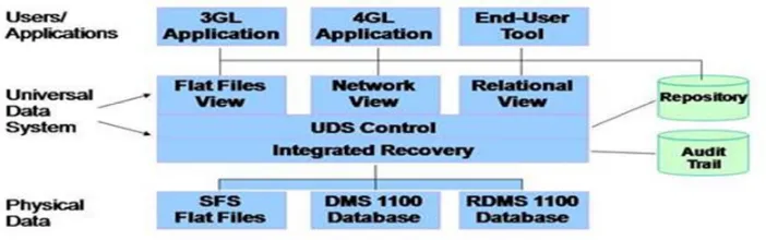 Fig. 1 Database Architecture 