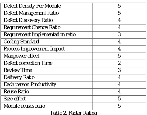 Table 2. Factor Rating The result analysis will be performed in the form of graphs. This experimental result shows the software reliability under the 