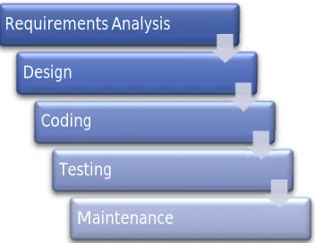 Figure 1 Some common stages of a software development life cycle, Image Source: [11]  Without a doubt, the software development life cycle is believed to be the most important aspect all the way through the software 