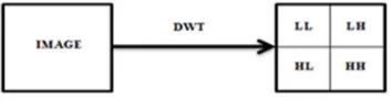 Fig. 1 DWT Decomposition of an image 
